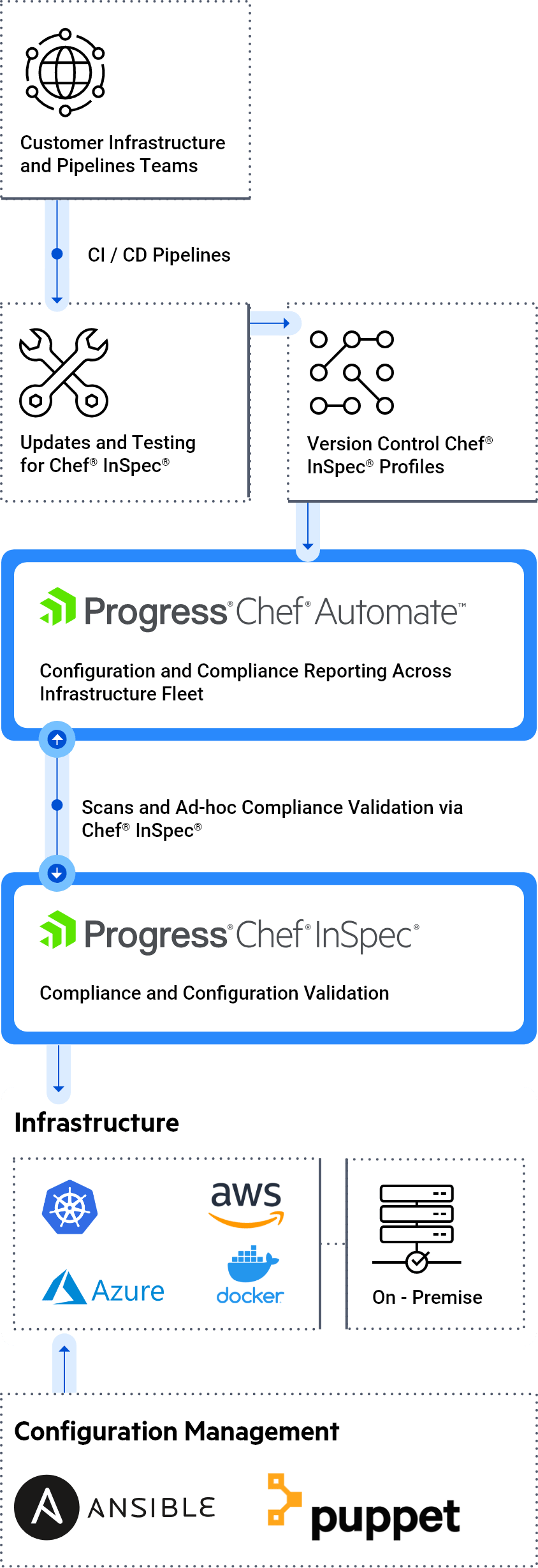 Chef and Ansible workflow verticle view