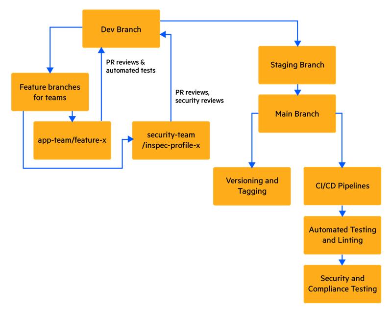 A flow chart showing a security related process