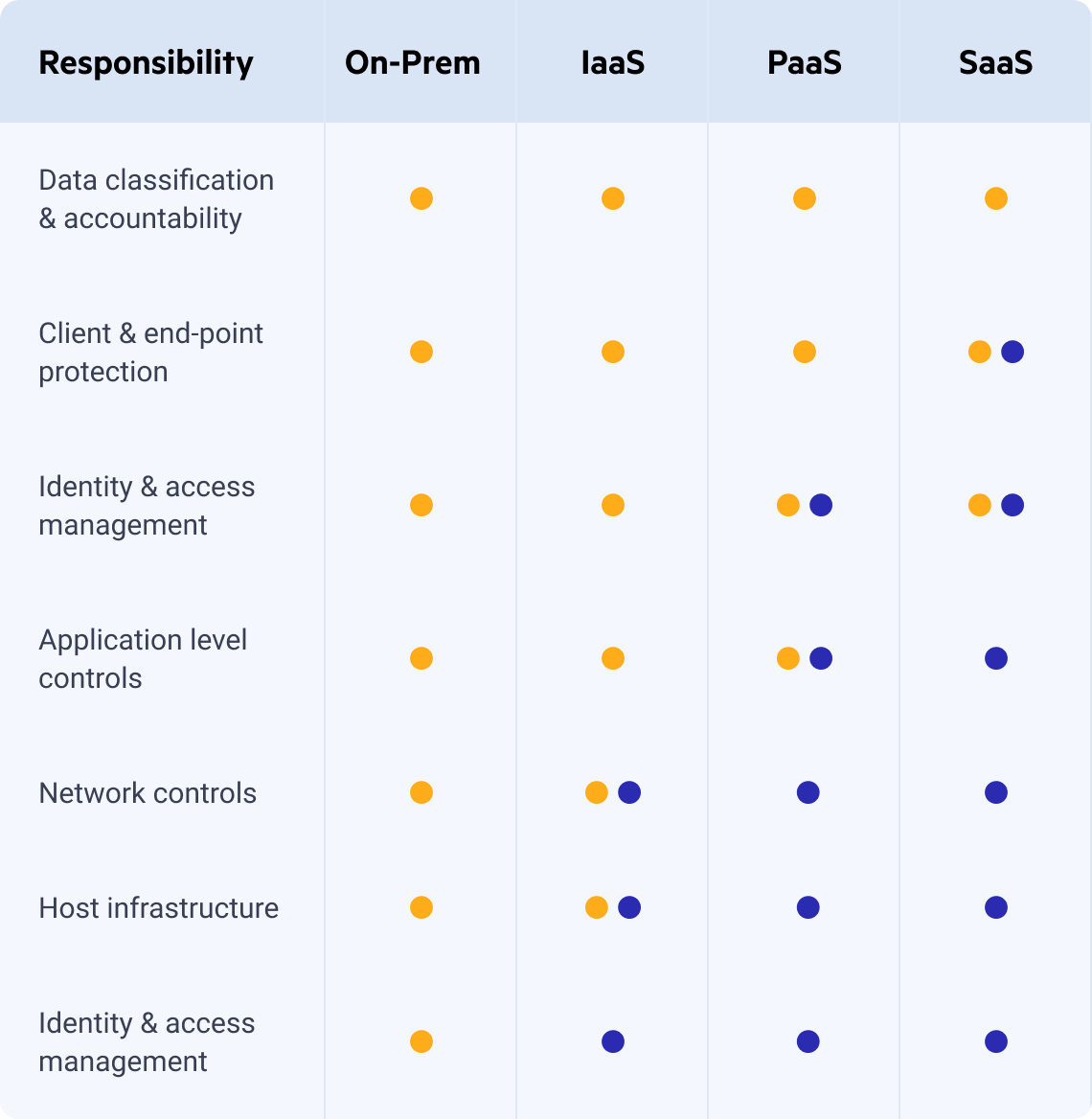 cloud migration table