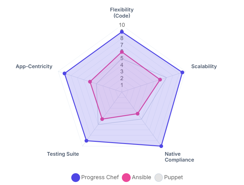 flexbility ansible vs chef vs puppet vs saltstack