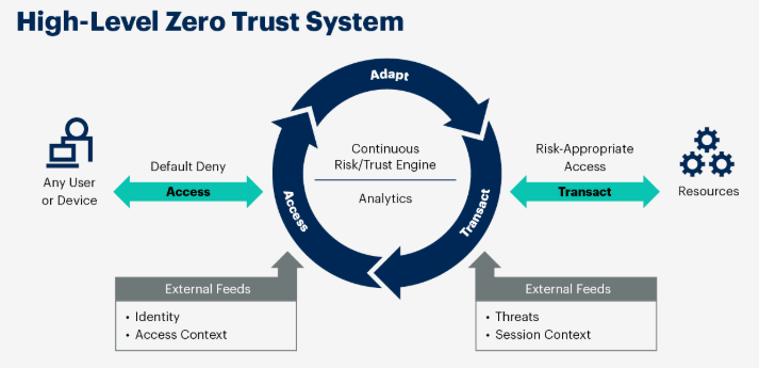 High Level Zero Trust System