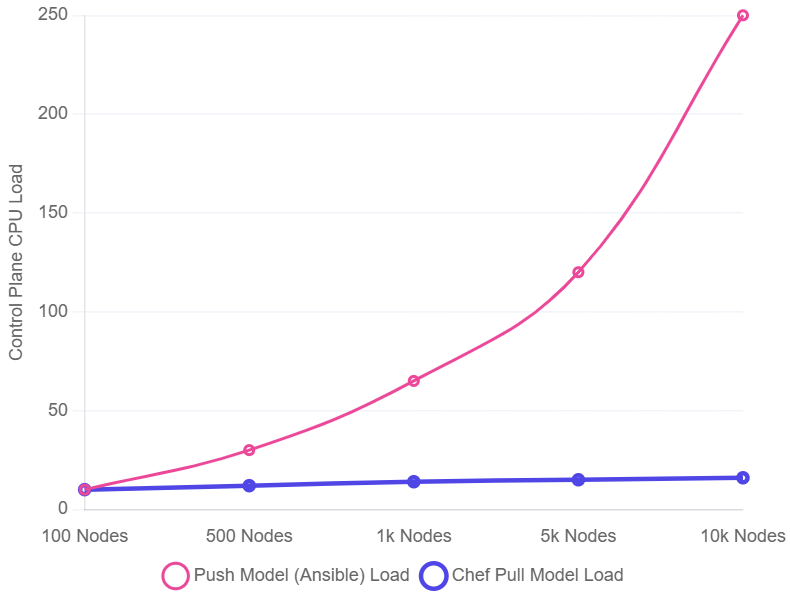 Push vs Pull configuration management comparison