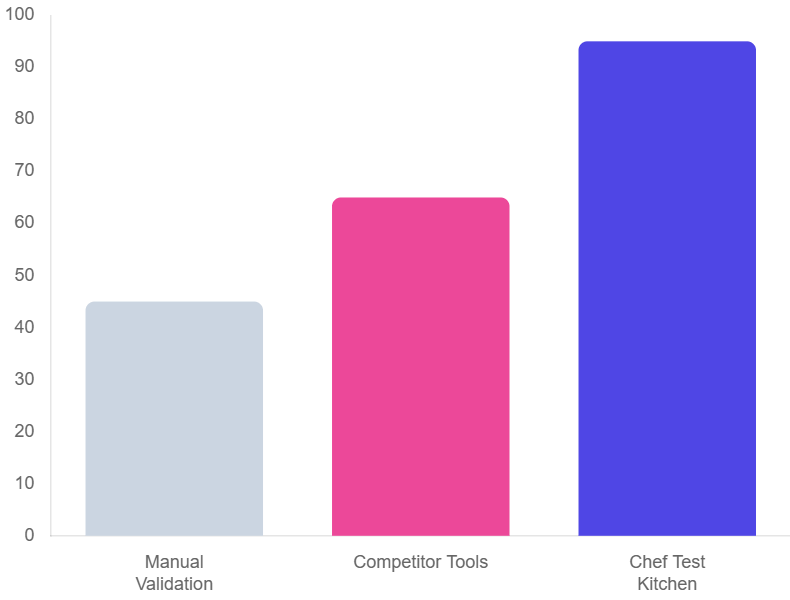 Continuous testing while configuring ansible vs chef vs puppet vs saltstack